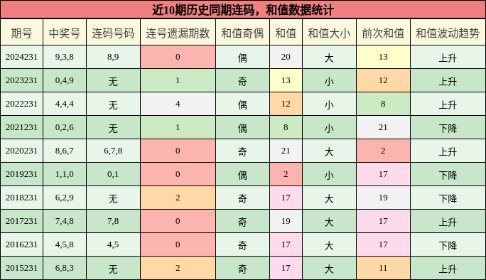 连码分析，和值分析