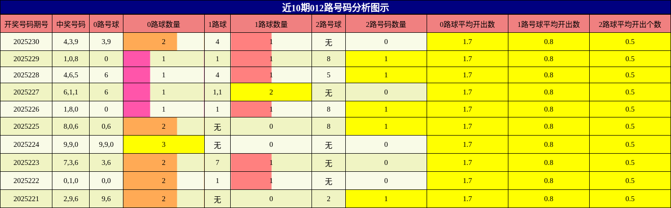 012路号码分析