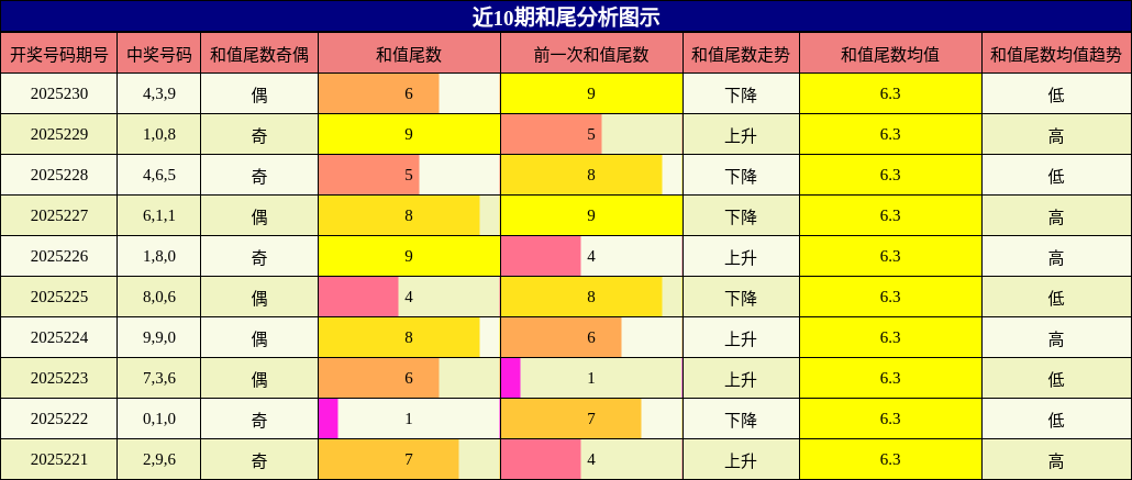 和尾分析