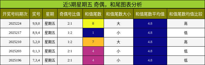 奇偶分析，和尾分析