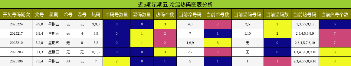冷温热码分析