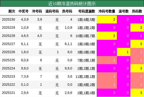 冷温热码分析