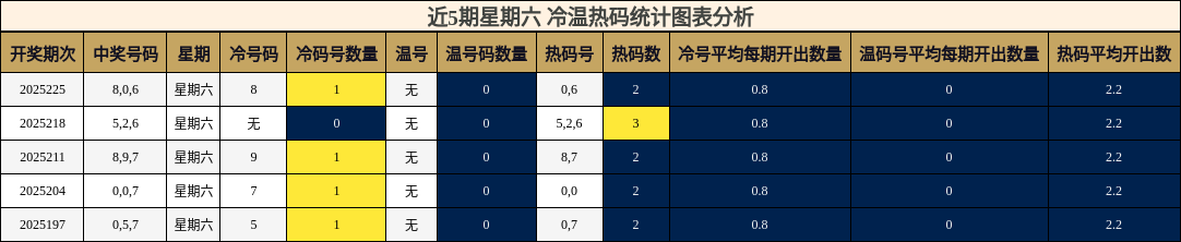 冷温热码分析