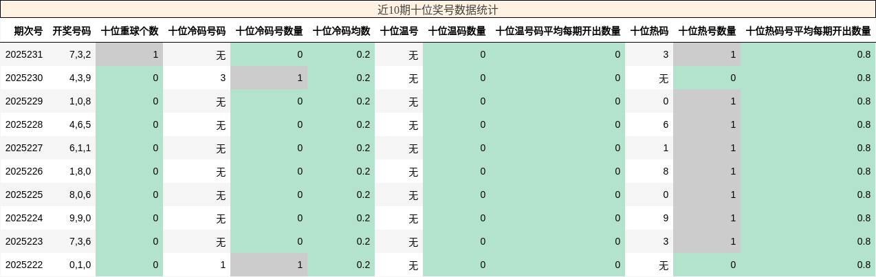 十位奖号分析