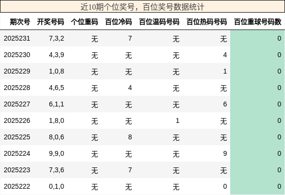 个位奖号分析，百位奖号分析