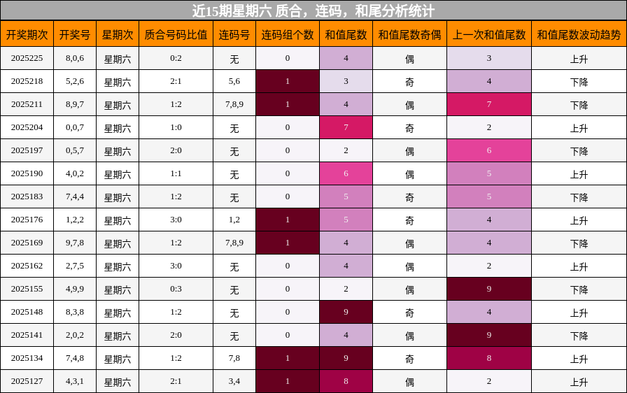 质合分析，连码分析，和尾分析