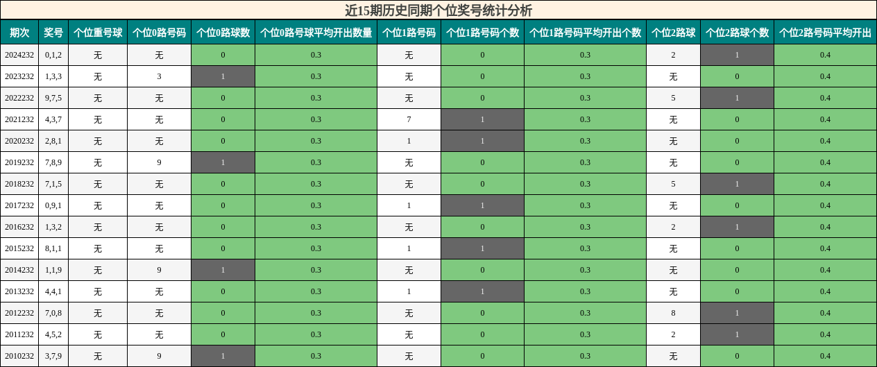 个位奖号分析