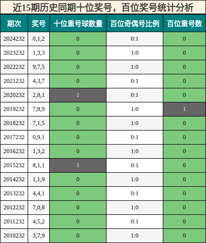 十位奖号分析，百位奖号分析