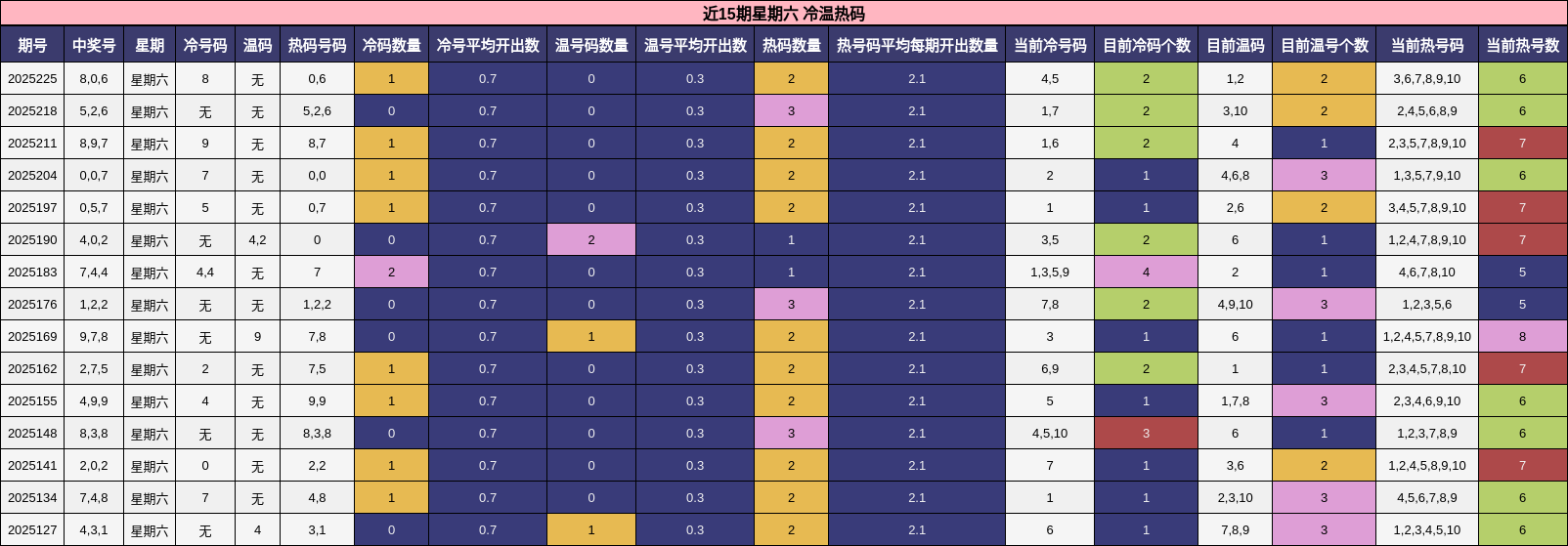 冷温热码分析