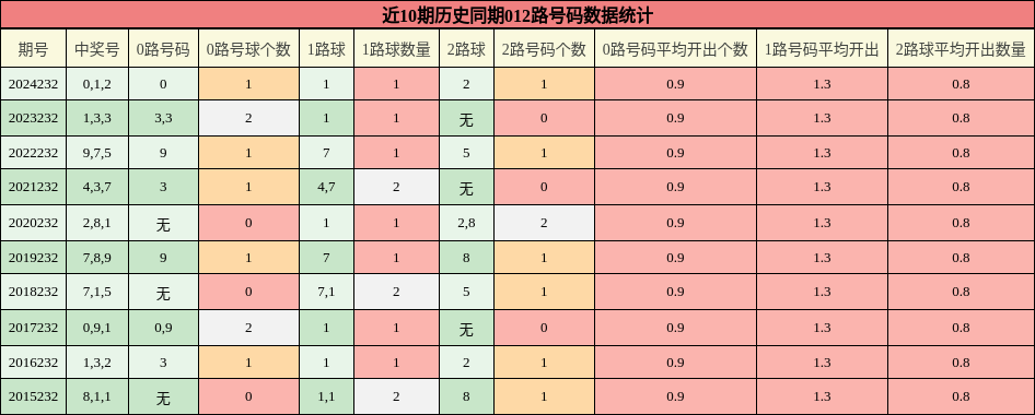 012路号码分析