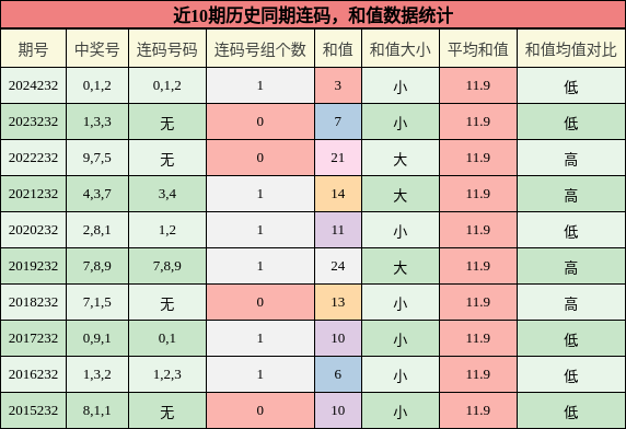 连码分析，和值分析