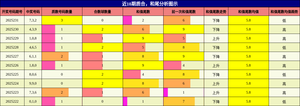 质合分析，和尾分析