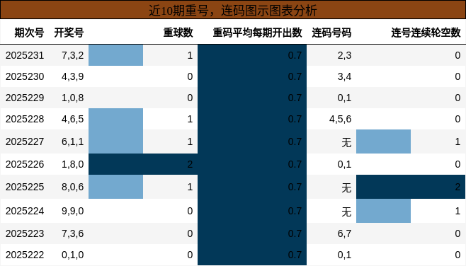 重号分析，连码分析