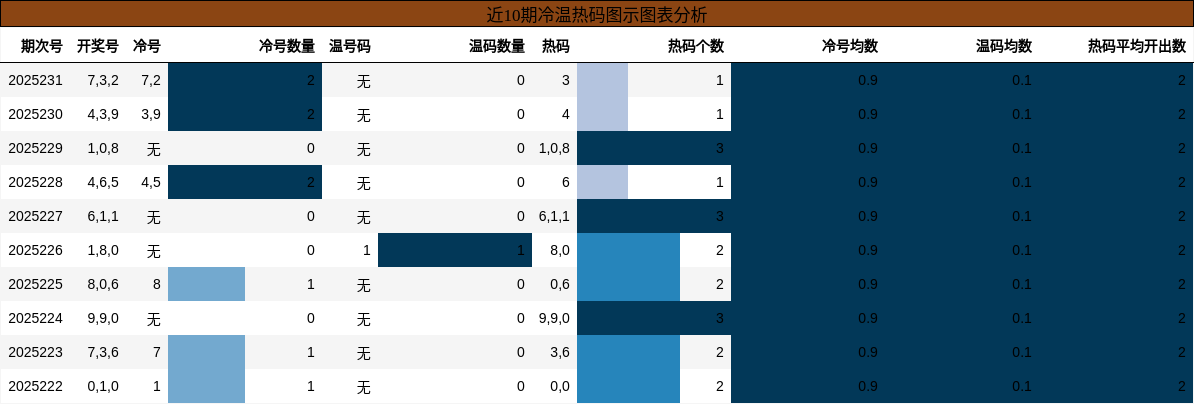 冷温热码分析