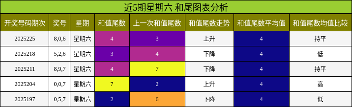 和尾分析