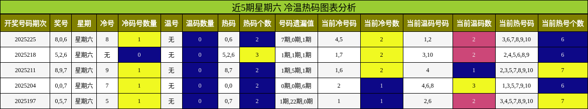 冷温热码分析
