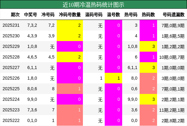 冷温热码分析