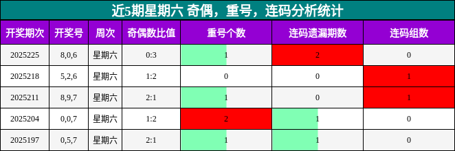 奇偶分析，重号分析，连码分析