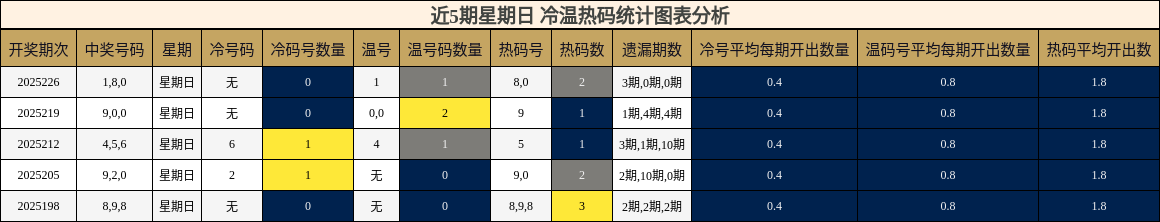 冷温热码分析