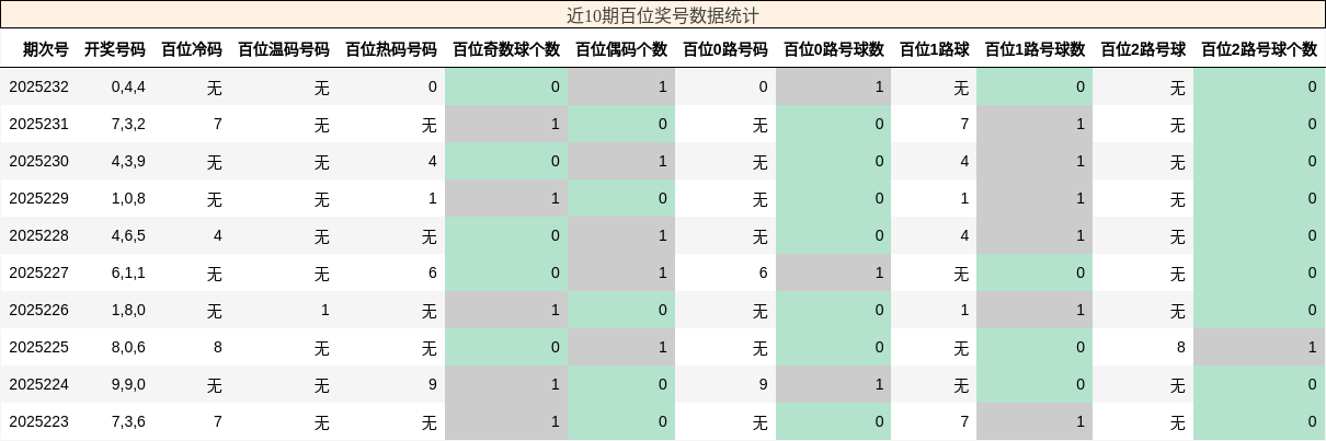 百位奖号分析