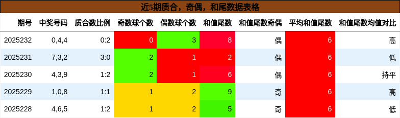 质合分析，奇偶分析，和尾分析