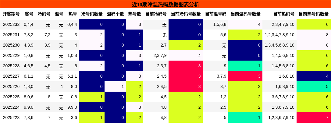 冷温热码分析