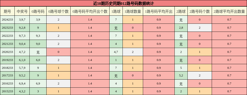 012路号码分析