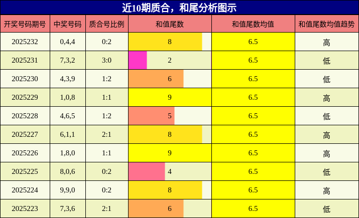质合分析，和尾分析