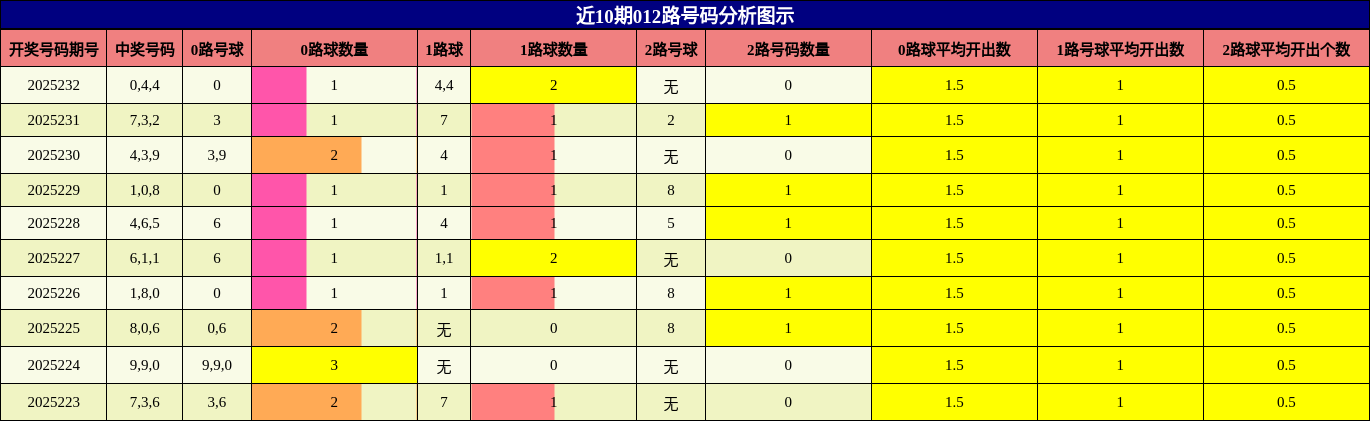 012路号码分析