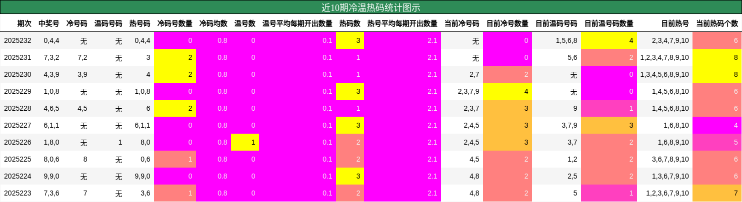 冷温热码分析