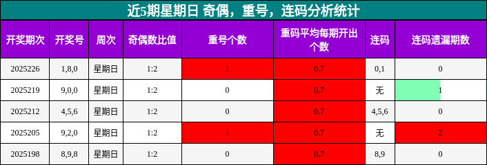 奇偶分析，重号分析，连码分析