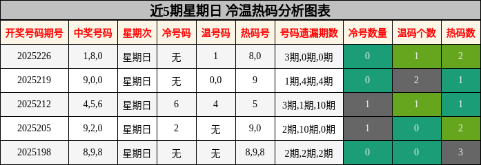 冷温热码分析