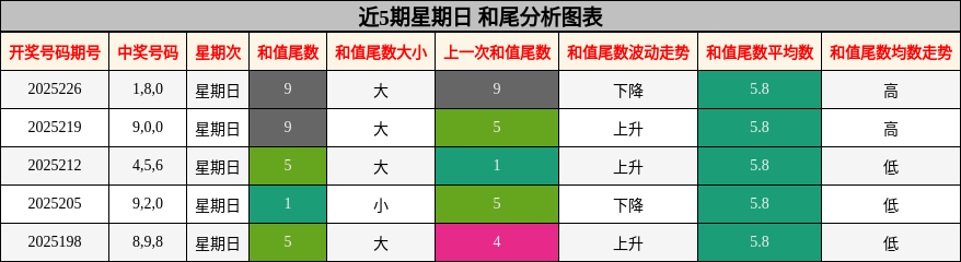 和尾分析