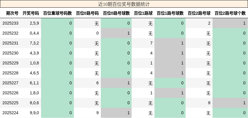 百位奖号分析