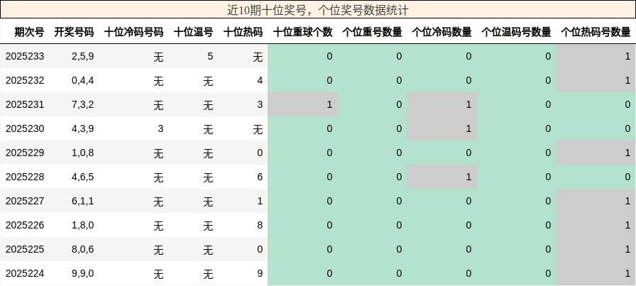 十位奖号分析，个位奖号分析