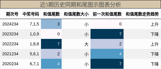 和尾分析