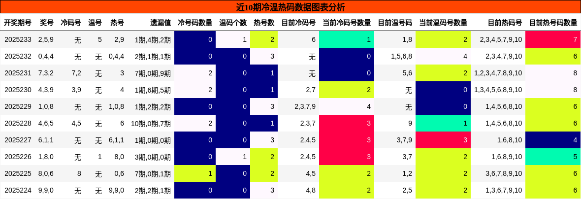 冷温热码分析