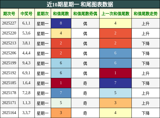 和尾分析