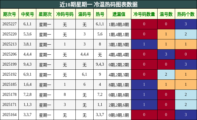 冷温热码分析