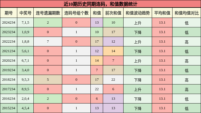 连码分析，和值分析