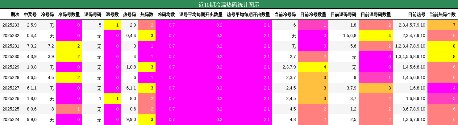 冷温热码分析