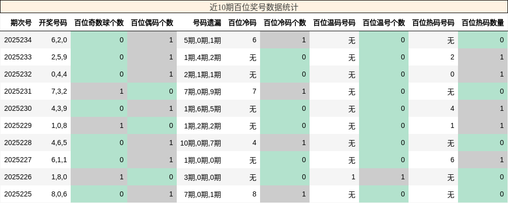 百位奖号分析