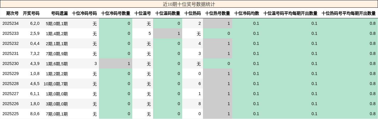 十位奖号分析