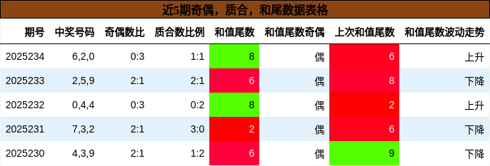 奇偶分析，质合分析，和尾分析