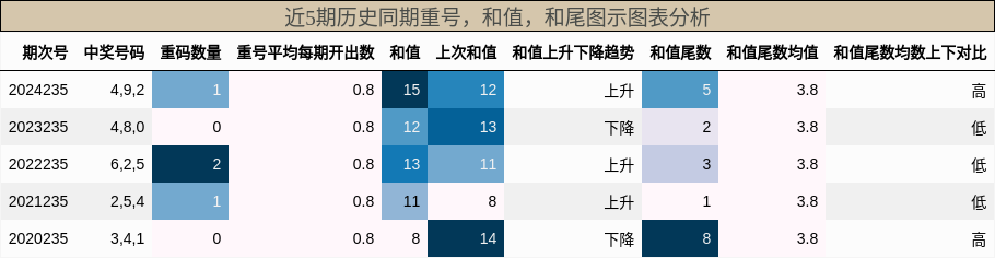 重号分析，和值分析，和尾分析