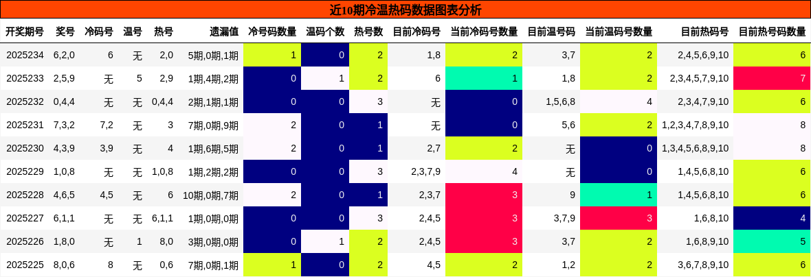 冷温热码分析