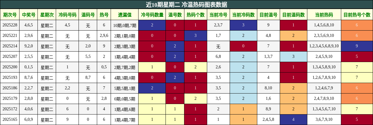 冷温热码分析