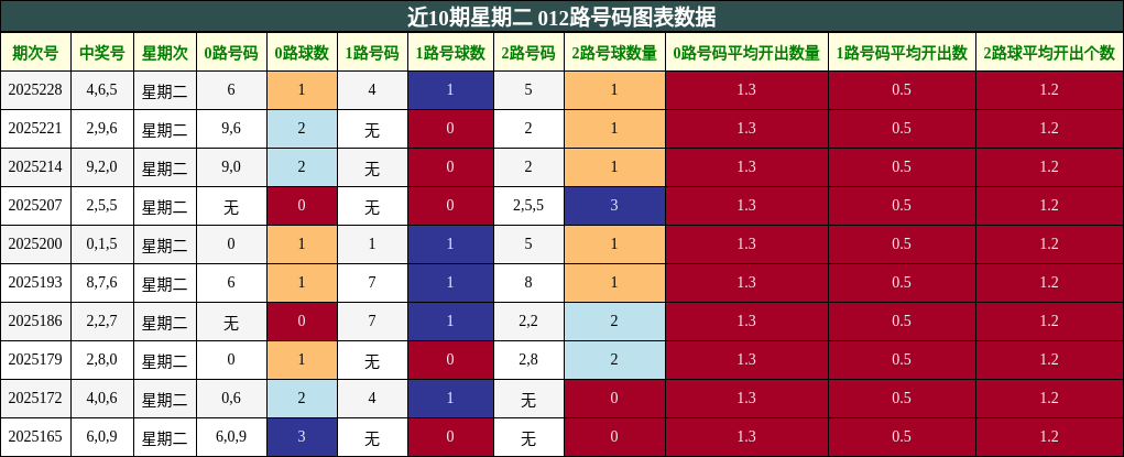 012路号码分析