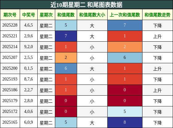 和尾分析