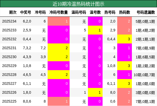 冷温热码分析